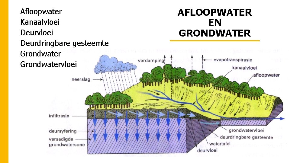 Afloopwater Kanaalvloei Deurdringbare gesteemte Grondwatervloei AFLOOPWATER EN GRONDWATER 