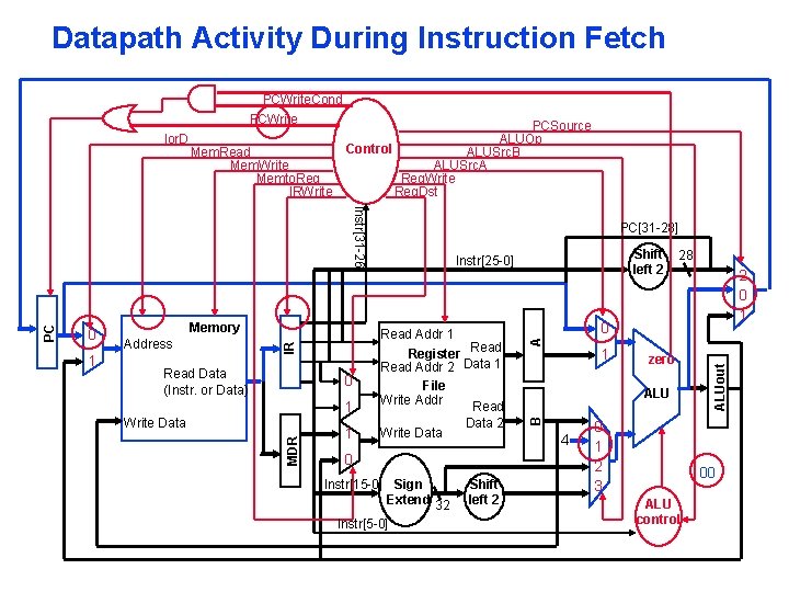 Datapath Activity During Instruction Fetch Address Read Data (Instr. or Data) 1 1 Write