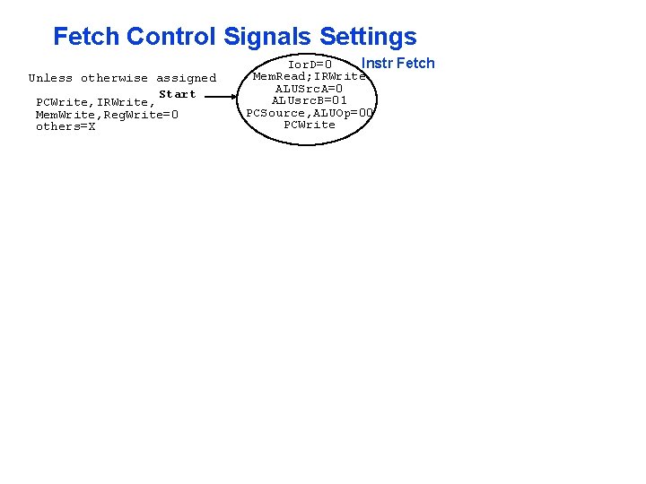 Fetch Control Signals Settings Unless otherwise assigned Start PCWrite, IRWrite, Mem. Write, Reg. Write=0