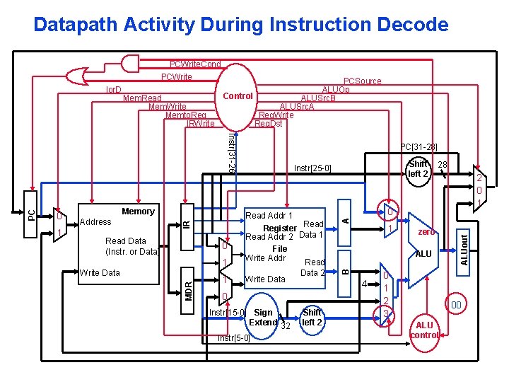 Datapath Activity During Instruction Decode Address Read Data (Instr. or Data) 1 1 Write