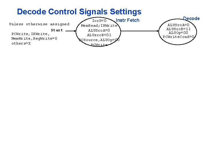 Decode Control Signals Settings Unless otherwise assigned Start PCWrite, IRWrite, Mem. Write, Reg. Write=0