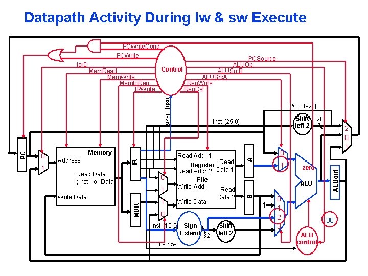 Datapath Activity During lw & sw Execute Address Read Data (Instr. or Data) 1