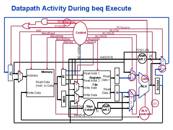 Datapath Activity During beq Execute Address Read Data (Instr. or Data) 1 1 Write