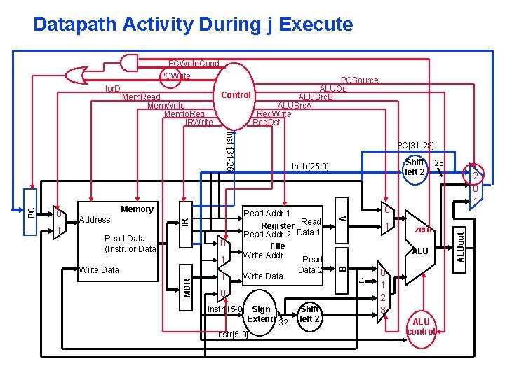 Datapath Activity During j Execute Address Read Data (Instr. or Data) 1 1 Write