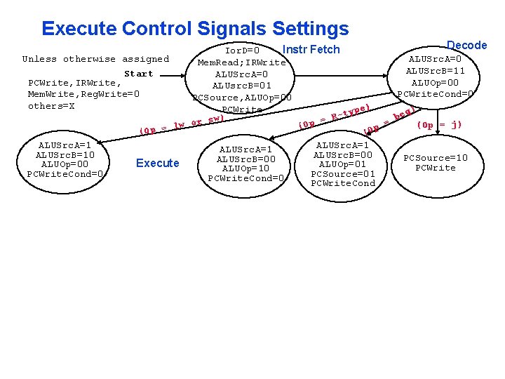 Execute Control Signals Settings Decode Ior. D=0 Instr Fetch Unless otherwise assigned ALUSrc. A=0