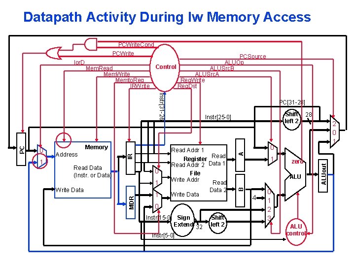 Datapath Activity During lw Memory Access Address Read Data (Instr. or Data) 1 1