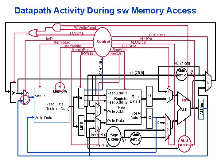 Datapath Activity During sw Memory Access Address Read Data (Instr. or Data) 1 1