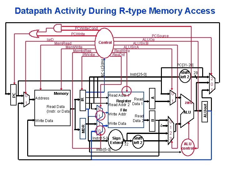 Datapath Activity During R-type Memory Access Address Read Data (Instr. or Data) 1 1