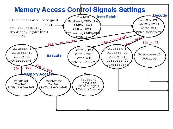 Memory Access Control Signals Settings Decode Ior. D=0 Instr Fetch Unless otherwise assigned ALUSrc.
