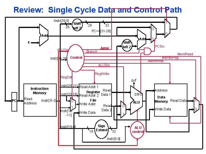 Review: Single Cycle Data and Control Path Instr[25 -0] Shift left 2 26 28