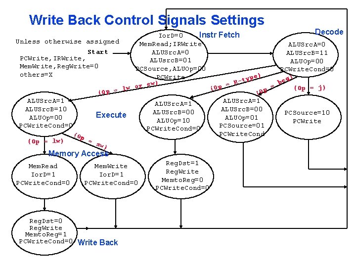 Write Back Control Signals Settings Decode Ior. D=0 Instr Fetch Unless otherwise assigned Mem.
