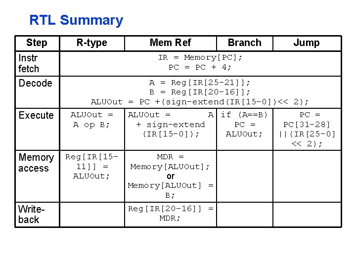 RTL Summary Step Instr fetch Decode Execute Memory access Writeback R-type Mem Ref Branch