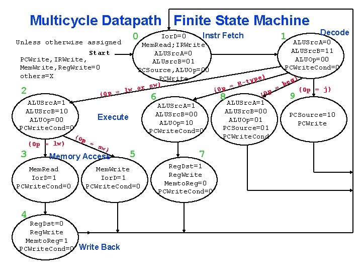 Multicycle Datapath Finite State Machine Decode Ior. D=0 Instr Fetch 1 Unless otherwise assigned