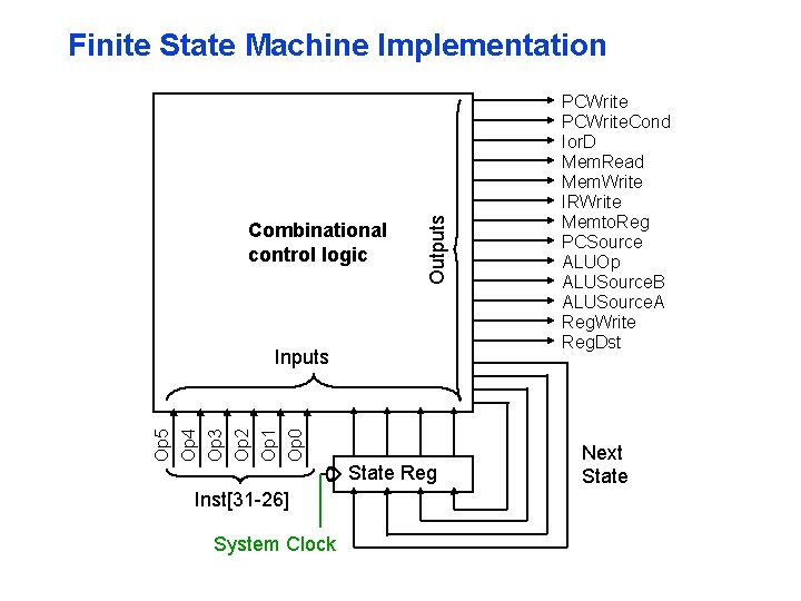 Combinational control logic Outputs Finite State Machine Implementation Op 5 Op 4 Op 3
