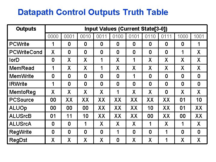 Datapath Control Outputs Truth Table Outputs PCWrite. Cond Ior. D Mem. Read Mem. Write