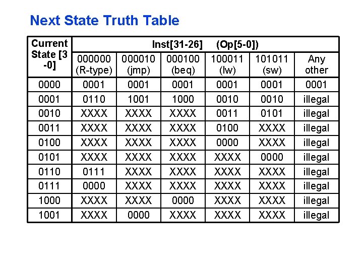 Next State Truth Table Current Inst[31 -26] (Op[5 -0]) State [3 00000010 000100 100011