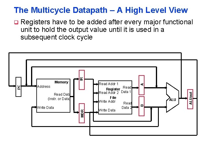 The Multicycle Datapath – A High Level View Write Data 2 ALUout Read Data