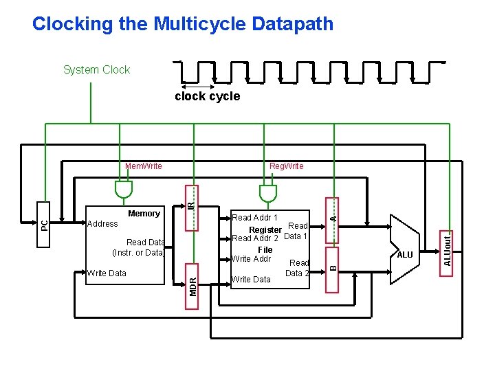 Clocking the Multicycle Datapath System Clock cycle Write Data 2 A ALUout Read Data