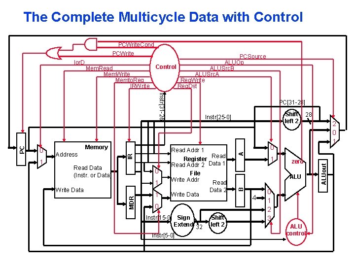 The Complete Multicycle Data with Control Address Read Data (Instr. or Data) 1 1