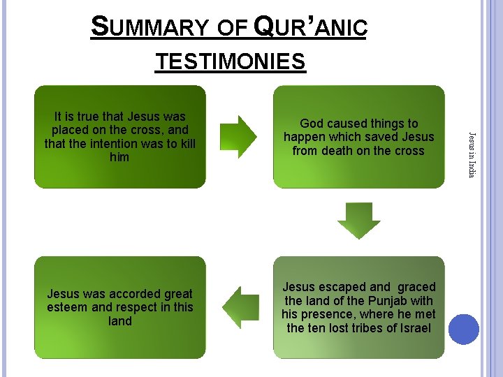 SUMMARY OF QUR’ANIC TESTIMONIES God caused things to happen which saved Jesus from death