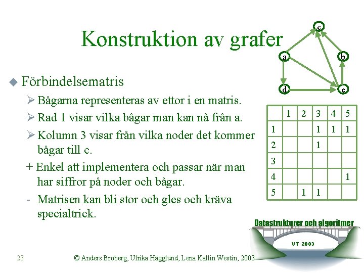 c Konstruktion av grafer u Förbindelsematris Ø Bågarna representeras av ettor i en matris.