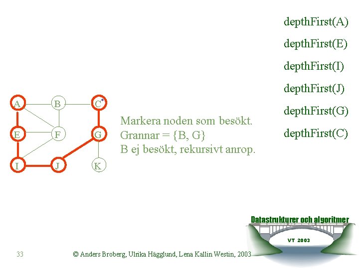 depth. First(A) depth. First(E) depth. First(I) depth. First(J) A B C* E F G
