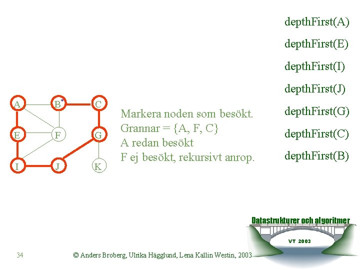 depth. First(A) depth. First(E) depth. First(I) depth. First(J) A B* C E F G