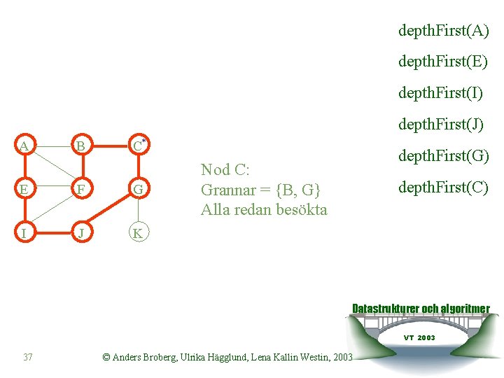 depth. First(A) depth. First(E) depth. First(I) depth. First(J) A B C* E F G