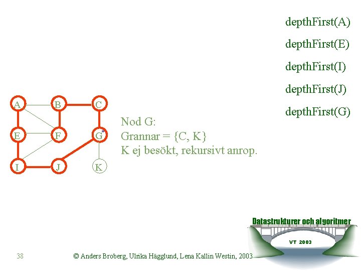 depth. First(A) depth. First(E) depth. First(I) depth. First(J) A B C E F G*