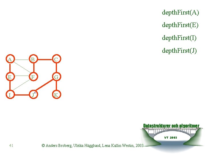 depth. First(A) depth. First(E) depth. First(I) depth. First(J) A B C E F G