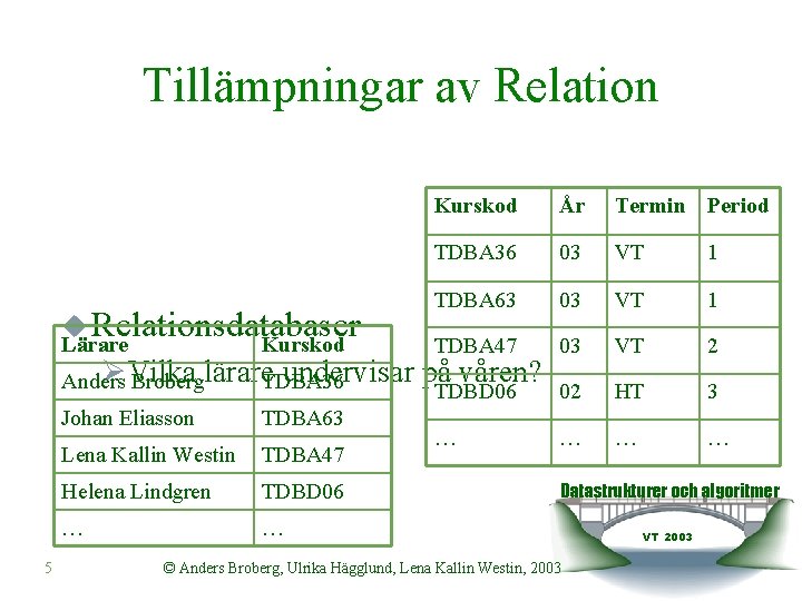 Tillämpningar av Relation u Relationsdatabaser Lärare Kurskod År Termin Period TDBA 36 03 VT