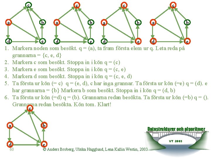 c c a b a b d e d e 1. Markera noden som