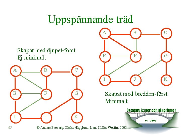 Uppspännande träd Skapat med djupet-först Ej minimalt A E B F A B C