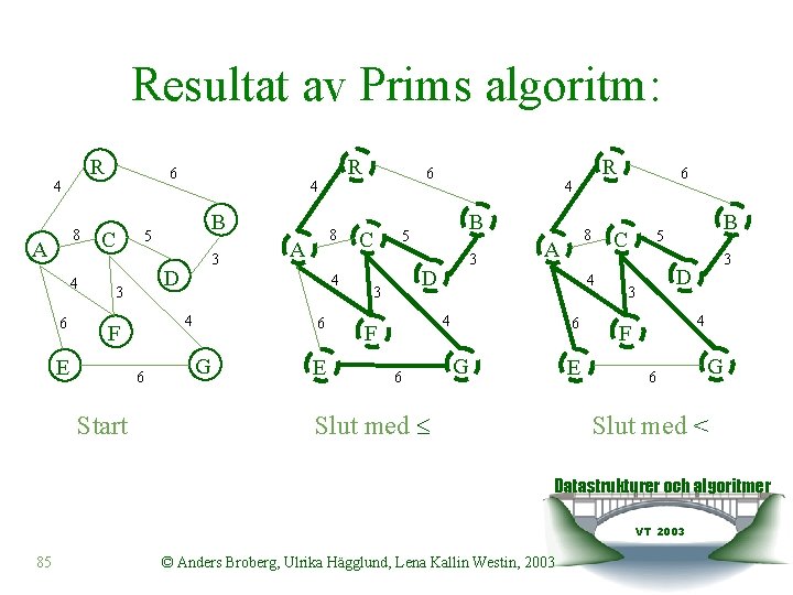 Resultat av Prims algoritm: R 4 8 A 4 6 6 C 3 8