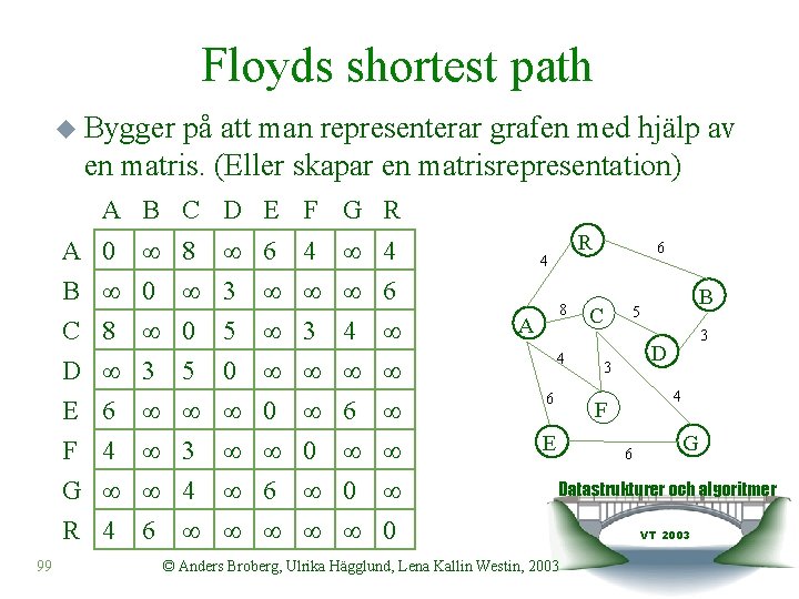 Floyds shortest path u Bygger på att man representerar grafen med hjälp av en