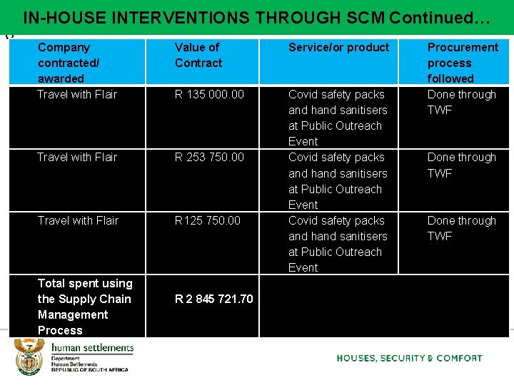 1 IN-HOUSE INTERVENTIONS THROUGH SCM Continued… 0 Company contracted/ awarded Travel with Flair Value