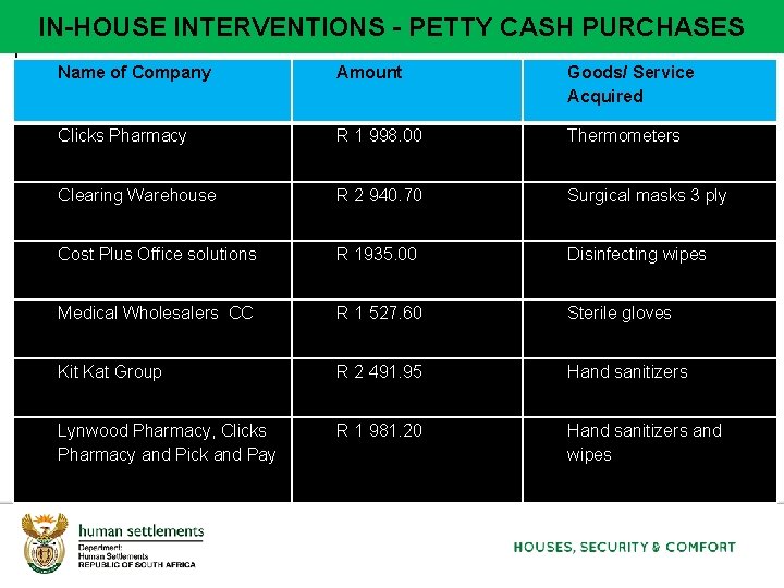 1 IN-HOUSE INTERVENTIONS - PETTY CASH PURCHASES 1 Name of Company Amount Goods/ Service