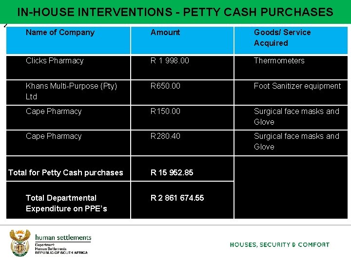 1 IN-HOUSE INTERVENTIONS - PETTY CASH PURCHASES 2 Name of Company Amount Goods/ Service