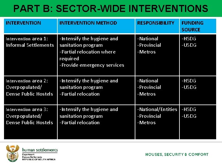 PART B: SECTOR-WIDE INTERVENTIONS INTERVENTION METHOD RESPONSIBILITY FUNDING SOURCE Intervention area 1: -Intensify the