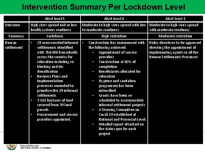 Intervention Summary Per Lockdown Level Alert level 5 Outcome High virus spread and or
