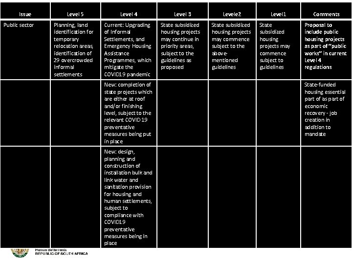 Issue Public sector Level 5 Level 4 Planning, land identification for temporary relocation areas,