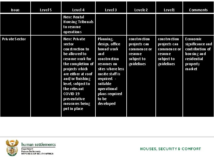 Issue Level 5 Level 4 Level 3 Levele 2 Level 1 Comments Planning, design,