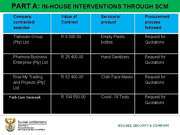 5 PART A: IN-HOUSE INTERVENTIONS THROUGH SCM Company contracted/ awarded Value of Contract Service/or
