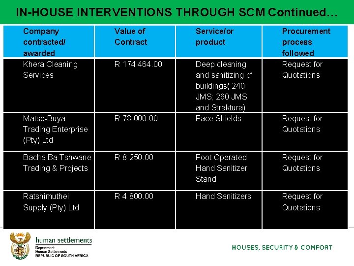 6 IN-HOUSE INTERVENTIONS THROUGH SCM Continued… Company contracted/ awarded Khera Cleaning Services Value of