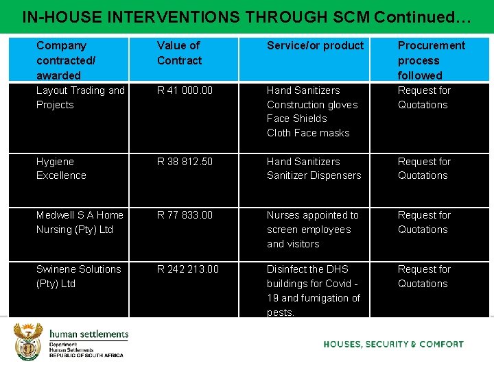 7 IN-HOUSE INTERVENTIONS THROUGH SCM Continued… Company contracted/ awarded Value of Contract Service/or product