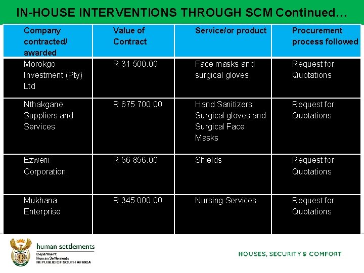 8 IN-HOUSE INTERVENTIONS THROUGH SCM Continued… Company contracted/ awarded Morokgo Investment (Pty) Ltd Value