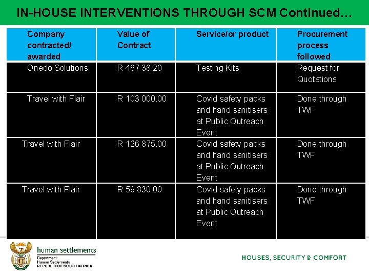 9 IN-HOUSE INTERVENTIONS THROUGH SCM Continued… Company contracted/ awarded Onedo Solutions Value of Contract