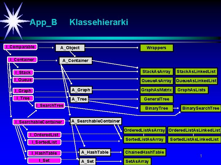 App_B I_Comparable Klassehierarki A_Object I_Container Wrappers A_Container I_Stack. As. Array Stack. As. Linked. List