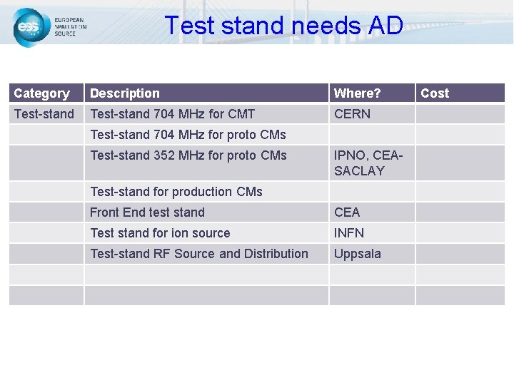 Test stand needs AD Category Description Where? Test-stand 704 MHz for CMT CERN Test-stand