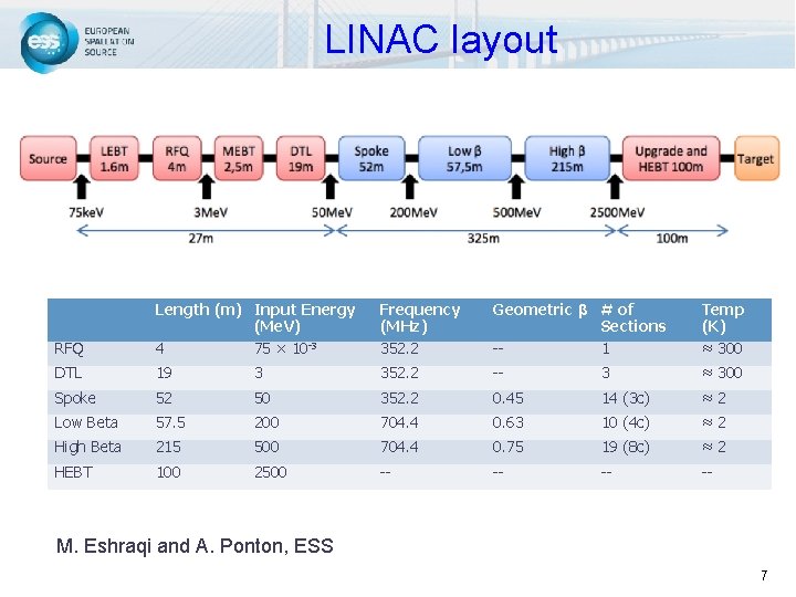 LINAC layout RFQ Length (m) Input Energy (Me. V) 4 75 × 10 -3